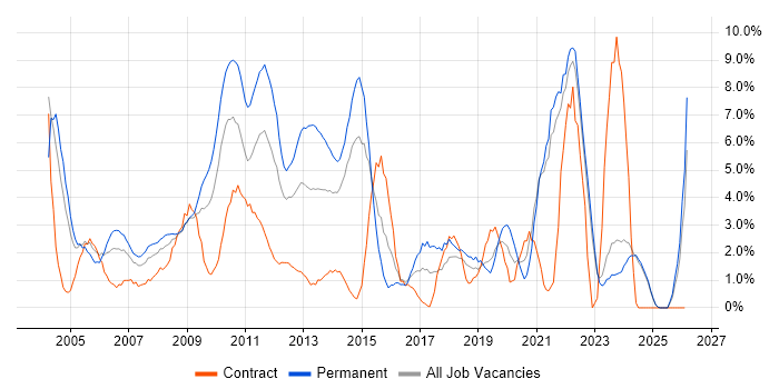 Service Delivery job vacancy trend in Aberdeen