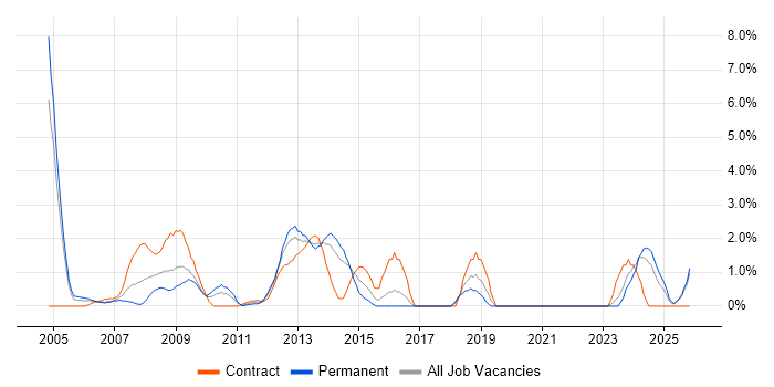Service Desk Analyst job vacancy trend in Aberdeen