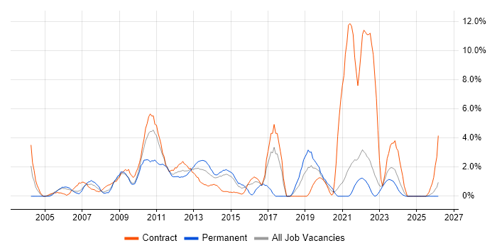Service Management job vacancy trend in Aberdeen