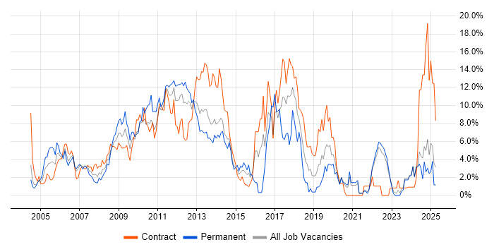Job vacancy trend for SharePoint in Aberdeen