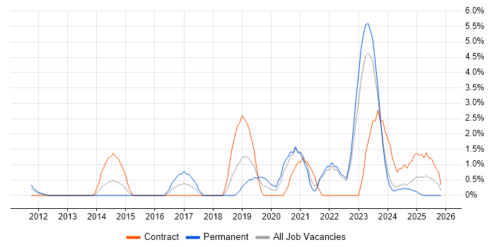 SIEM job vacancy trend in Aberdeen