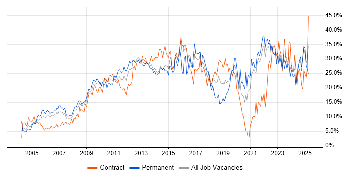 Job vacancy trend for Social Skills in Aberdeen Job vacancy trend for Social Skills in Aberdeen