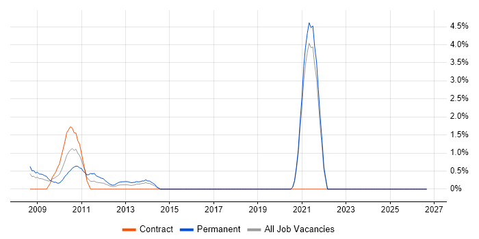 Software Deployment job vacancy trend in Aberdeen