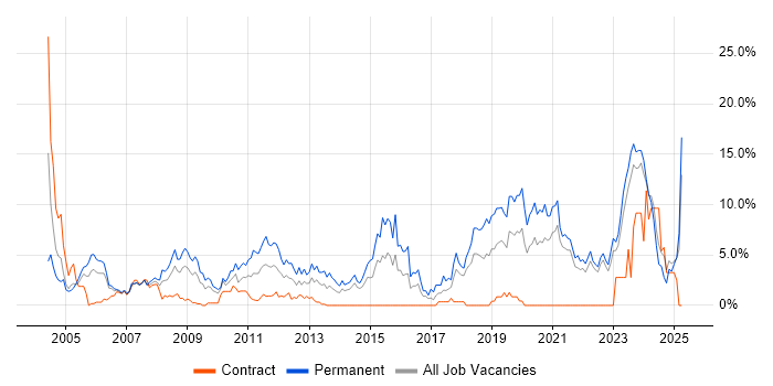 Job vacancy trend for Software Engineer in Aberdeen Job vacancy trend for Software Engineer in Aberdeen
