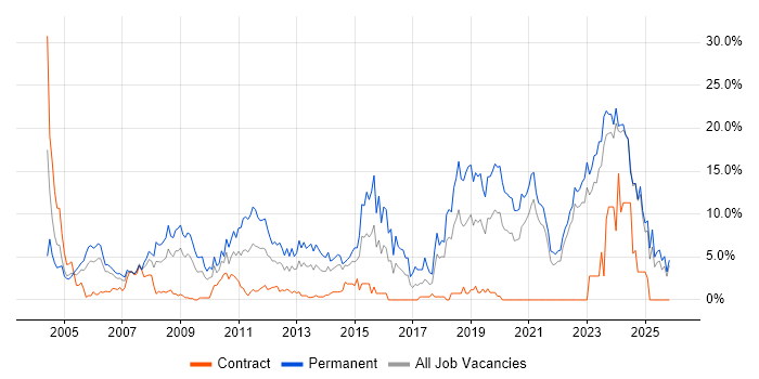 Software Engineering job vacancy trend in Aberdeen