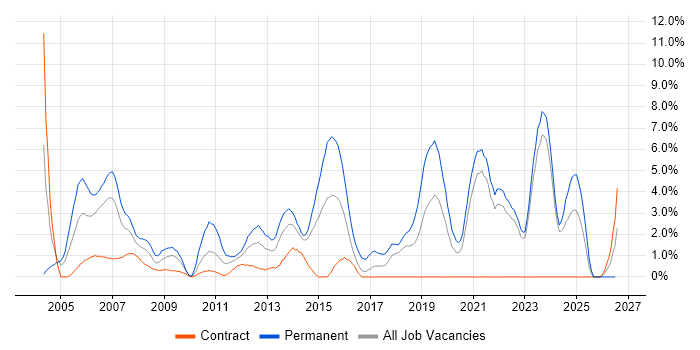 Software Testing job vacancy trend in Aberdeen