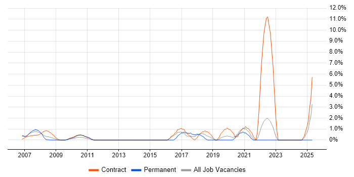 Job vacancy trend for SolarWinds in Aberdeen