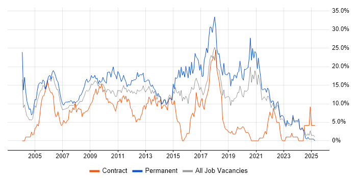 Job vacancy trend for SQL Server in Aberdeen