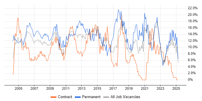 Job vacancy trend for SQL in Aberdeen Job vacancy trend for SQL in Aberdeen