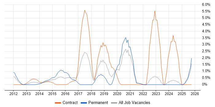 Stakeholder Engagement job vacancy trend in Aberdeen
