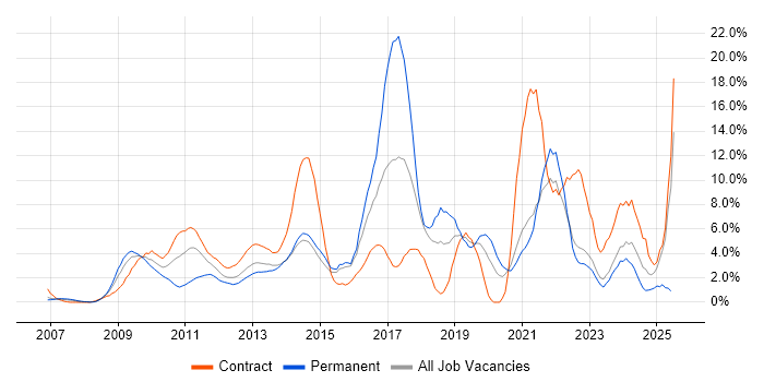 Job vacancy trend for Stakeholder Management in Aberdeen