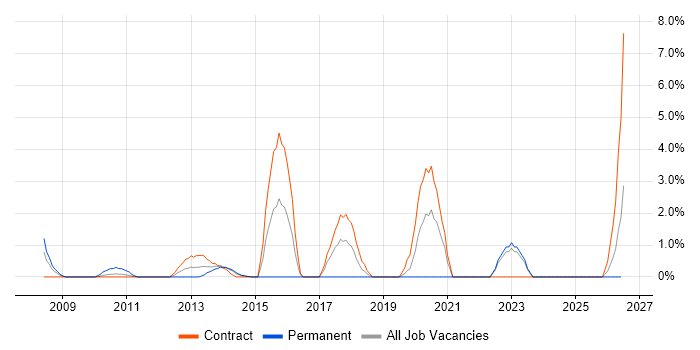 Structured Cabling job vacancy trend in Aberdeen