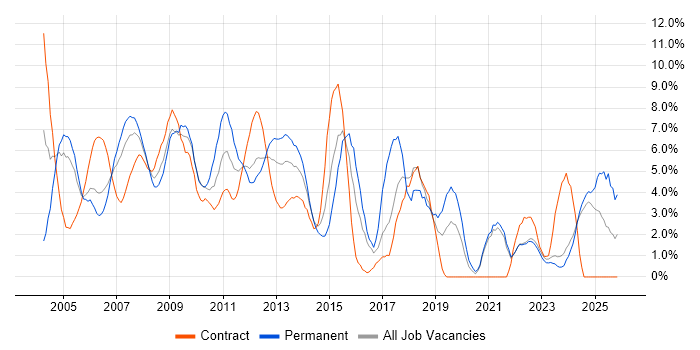 Support Analyst job vacancy trend in Aberdeen