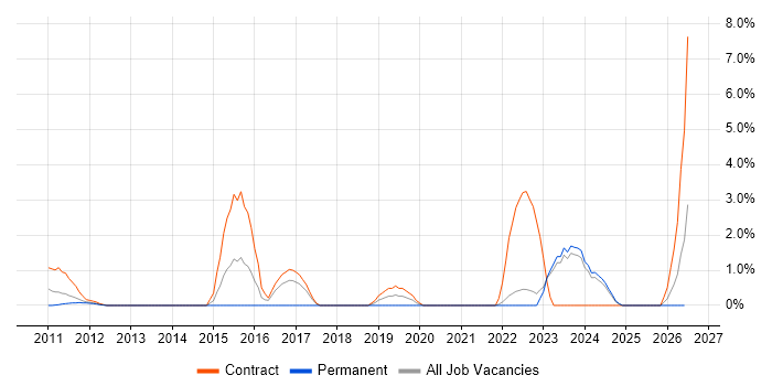 System Integration Testing job vacancy trend in Aberdeen