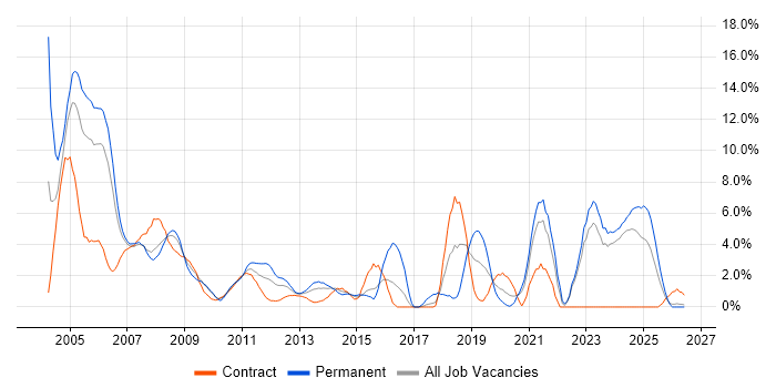 Systems Engineer job vacancy trend in Aberdeen