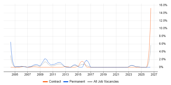 Systems Engineering job vacancy trend in Aberdeen