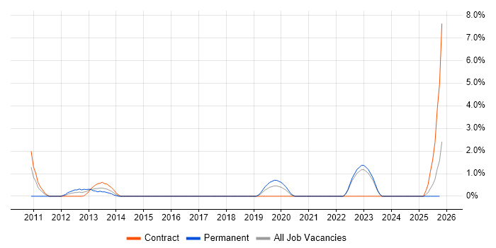 Task Automation job vacancy trend in Aberdeen