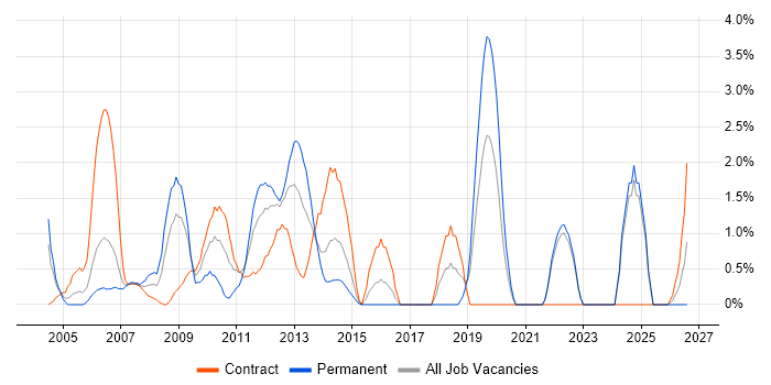 Technical Consultant job vacancy trend in Aberdeen