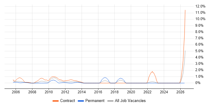 Technical Project Manager job vacancy trend in Aberdeen