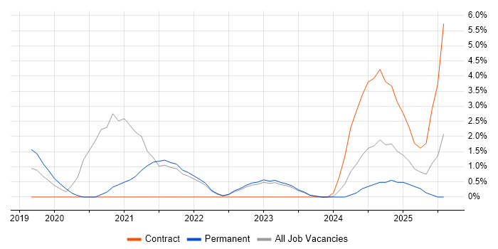 Job vacancy trend for Terraform in Aberdeen