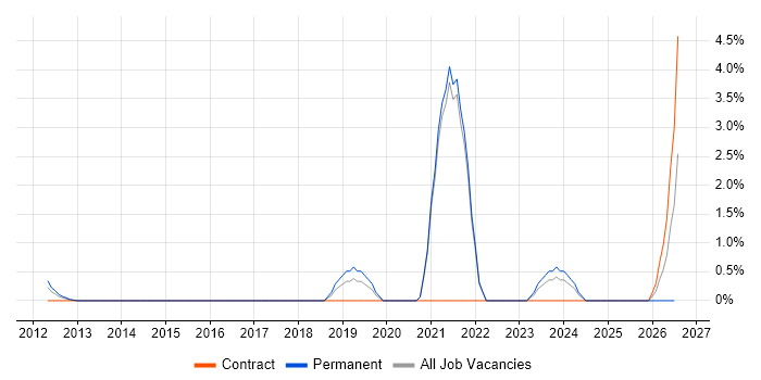 Test Assurance job vacancy trend in Aberdeen
