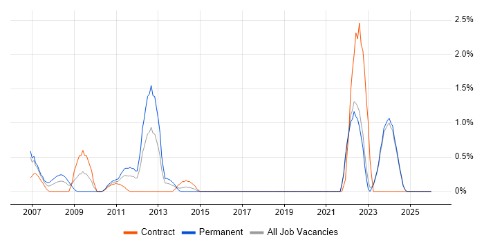 Test Management job vacancy trend in Aberdeen