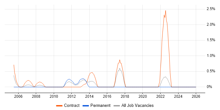Test Manager job vacancy trend in Aberdeen