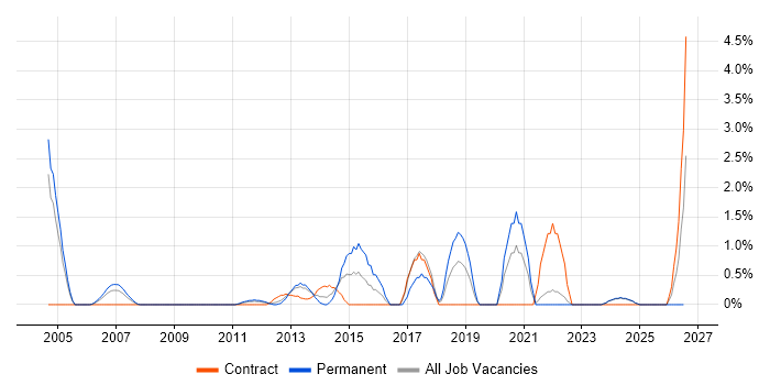 Test Planning job vacancy trend in Aberdeen