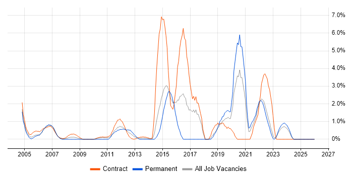 Test Scripting job vacancy trend in Aberdeen