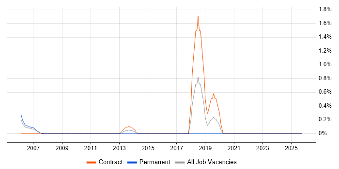 TIBCO job vacancy trend in Aberdeen