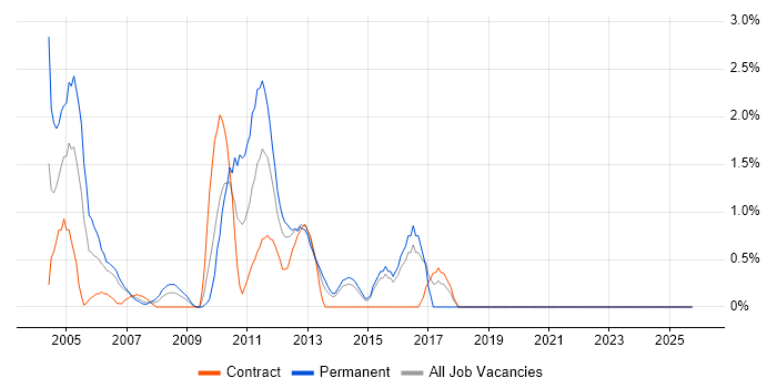 Tomcat job vacancy trend in Aberdeen
