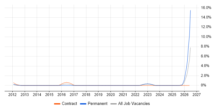 Transformation Manager job vacancy trend in Aberdeen