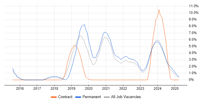 Job vacancy trend for TypeScript in Aberdeen Job vacancy trend for TypeScript in Aberdeen