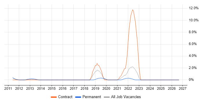 Veeam job vacancy trend in Aberdeen