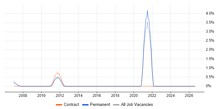 Verification and Validation job vacancy trend in Aberdeen