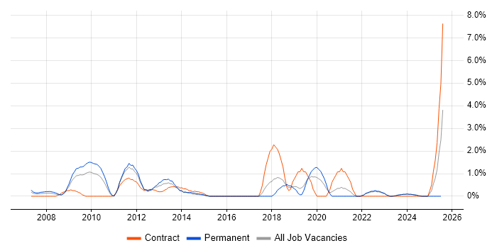 Job vacancy trend for Virtual Machines in Aberdeen