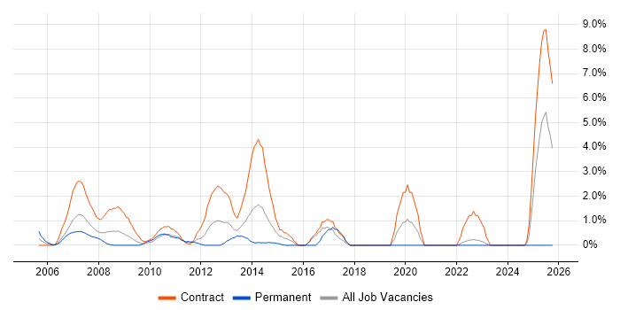 VLAN job vacancy trend in Aberdeen