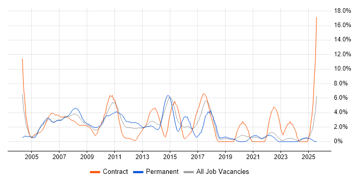 Job vacancy trend for VoIP in Aberdeen Job vacancy trend for VoIP in Aberdeen
