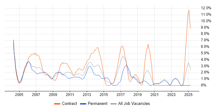 Job vacancy trend for VPN in Aberdeen