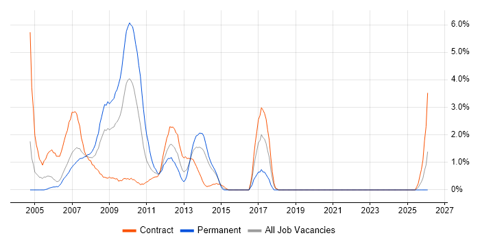VSAT job vacancy trend in Aberdeen