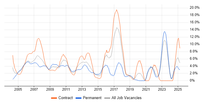 Job vacancy trend for WAN in Aberdeen