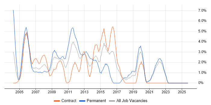 Web Services job vacancy trend in Aberdeen