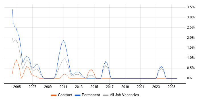 WebSphere job vacancy trend in Aberdeen