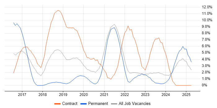 Job vacancy trend for Windows 10 in Aberdeen Job vacancy trend for Windows 10 in Aberdeen