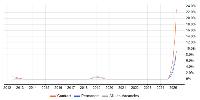 Job vacancy trend for Windows Deployment Engineer in Aberdeen
