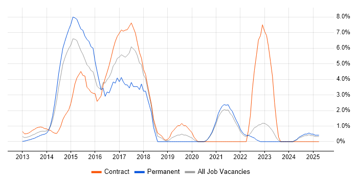 Job vacancy trend for Windows Server 2012 in Aberdeen Job vacancy trend for Windows Server 2012 in Aberdeen