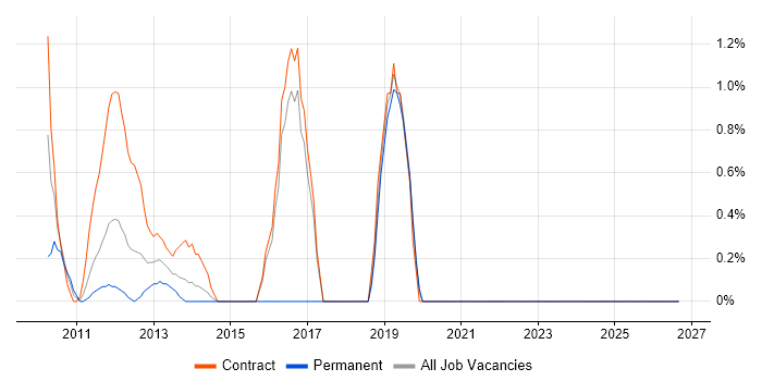 Wintel Engineer job vacancy trend in Aberdeen