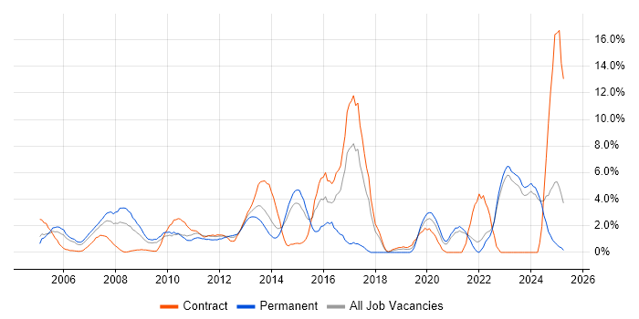Job vacancy trend for Wireless in Aberdeen