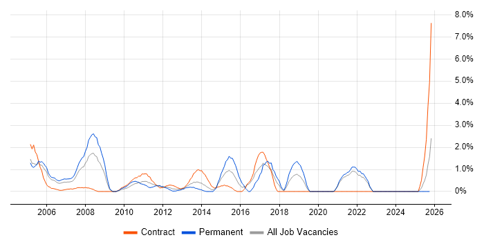 WLAN job vacancy trend in Aberdeen