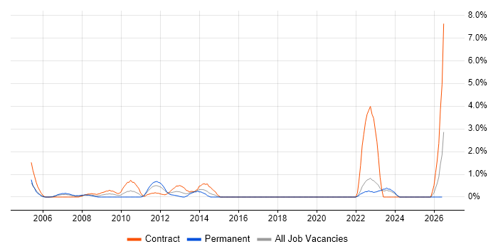 Work Breakdown Structure job vacancy trend in Aberdeen
